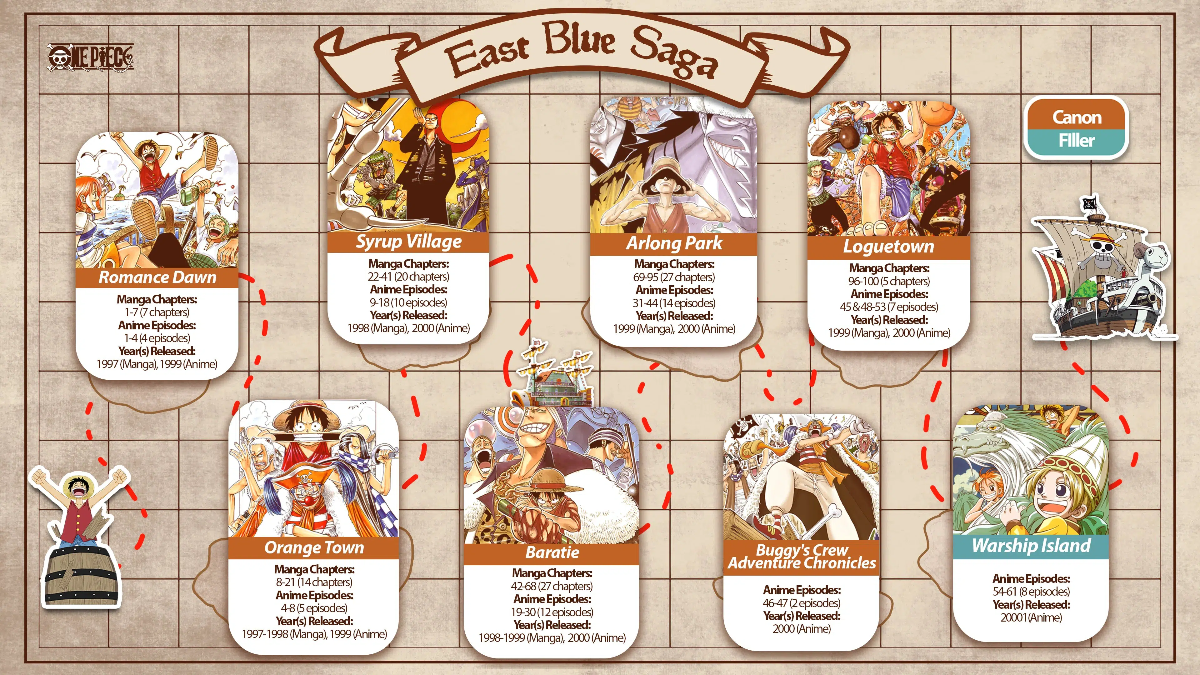 East Blue Saga